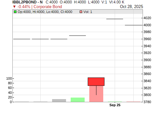 IBBL2PBOND CandleStick Chart