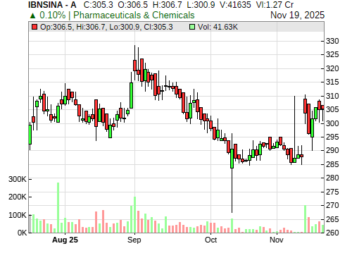 IBNSINA CandleStick Chart