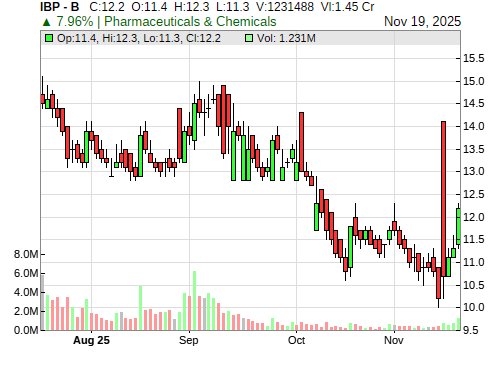 IBP CandleStick Chart