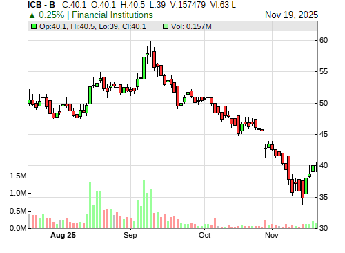 ICB CandleStick Chart