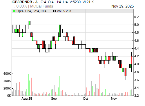 ICB3RDNRB CandleStick Chart