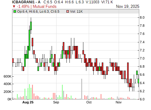 ICBAGRANI1 CandleStick Chart