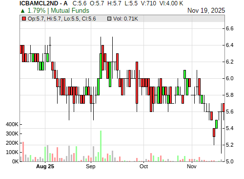 ICBAMCL2ND CandleStick Chart