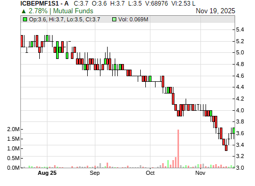 ICBEPMF1S1 CandleStick Chart