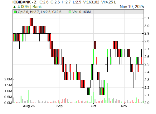ICBIBANK CandleStick Chart