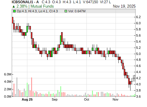 ICBSONALI1 CandleStick Chart
