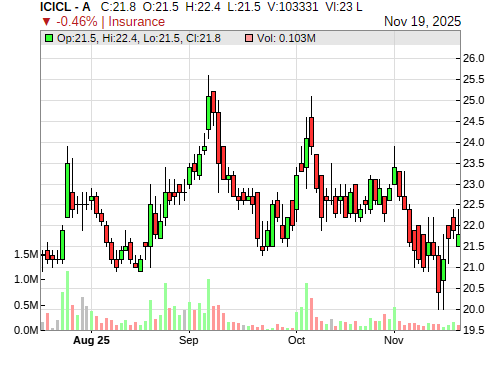 ICICL CandleStick Chart