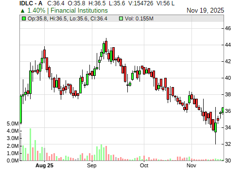 IDLC CandleStick Chart