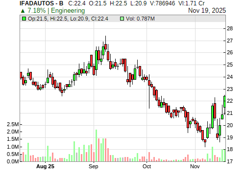 IFADAUTOS CandleStick Chart