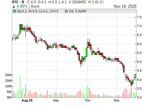 IFIC CandleStick Chart