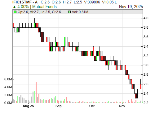 IFIC1STMF CandleStick Chart