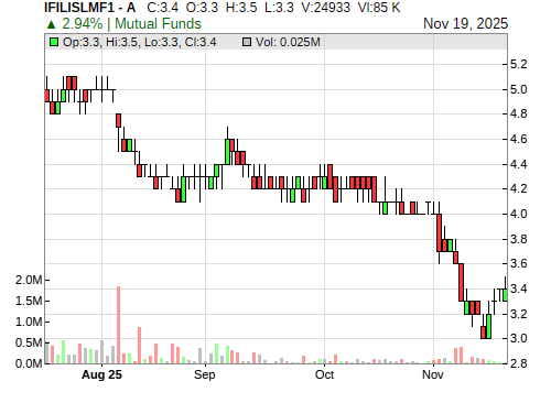 IFILISLMF1 CandleStick Chart