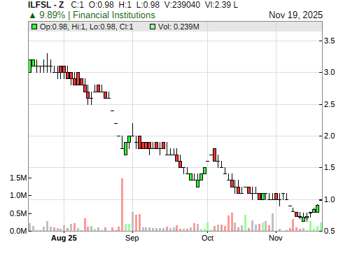 ILFSL CandleStick Chart