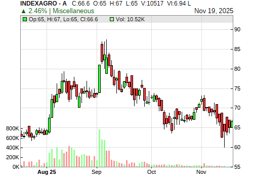 INDEXAGRO CandleStick Chart