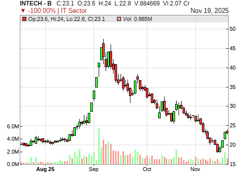 INTECH CandleStick Chart