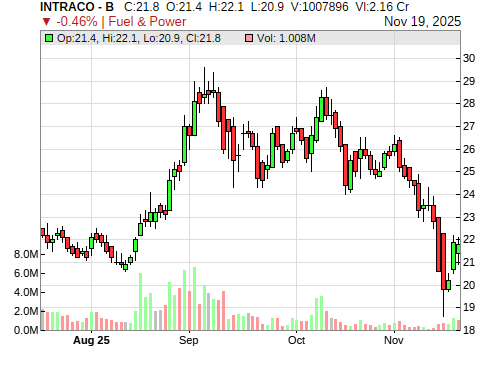 INTRACO CandleStick Chart