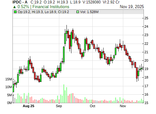 IPDC CandleStick Chart