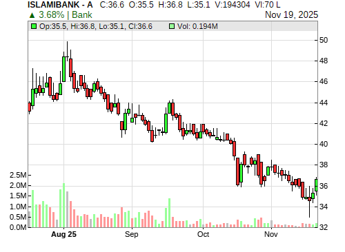 ISLAMIBANK CandleStick Chart