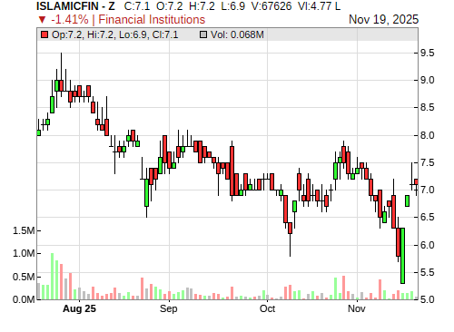ISLAMICFIN CandleStick Chart