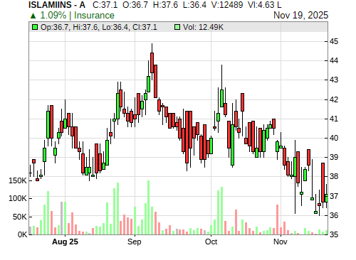 ISLAMIINS CandleStick Chart