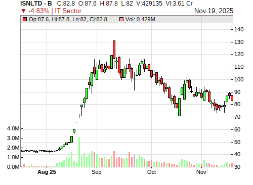 ISNLTD CandleStick Chart