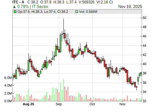 ITC CandleStick Chart