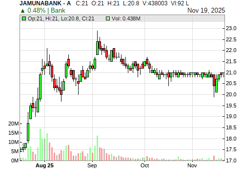 JAMUNABANK CandleStick Chart