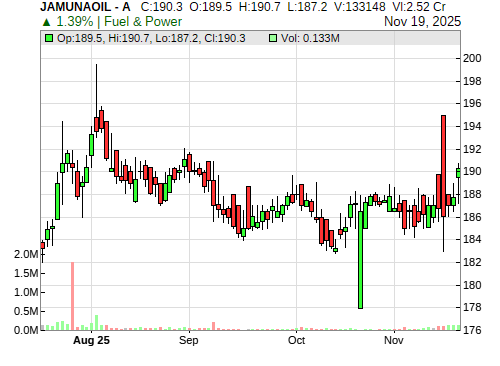 JAMUNAOIL CandleStick Chart