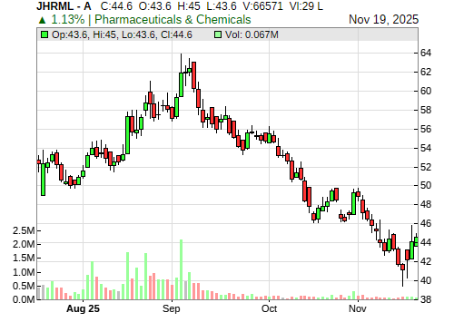 JHRML CandleStick Chart