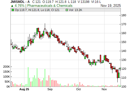 JMISMDL CandleStick Chart