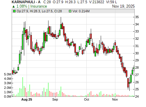 KARNAPHULI CandleStick Chart