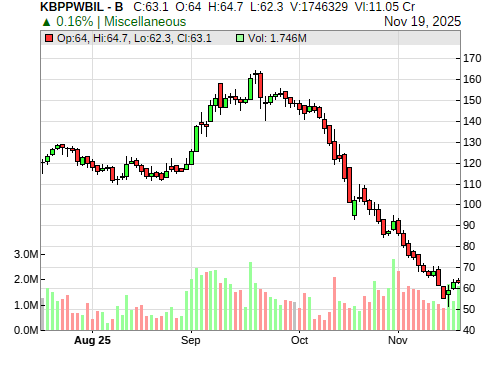 KBPPWBIL CandleStick Chart