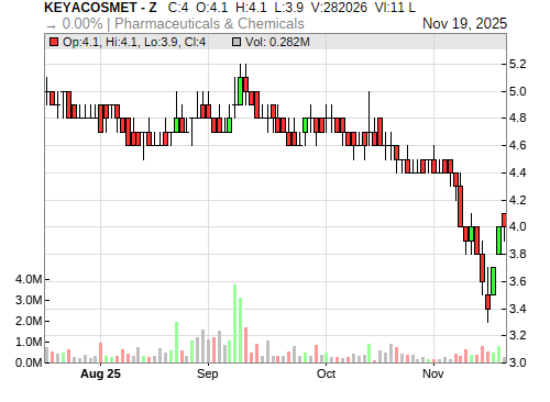 KEYACOSMET CandleStick Chart