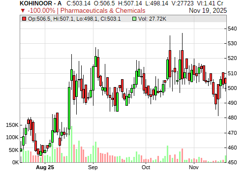 KOHINOOR CandleStick Chart