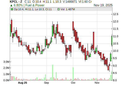 KPCL CandleStick Chart