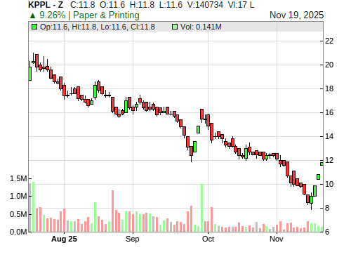 KPPL CandleStick Chart