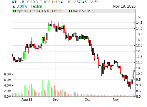 KTL CandleStick Chart