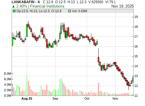 LANKABAFIN CandleStick Chart