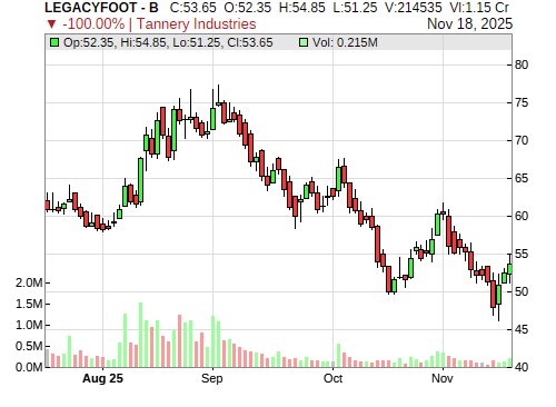 LEGACYFOOT CandleStick Chart