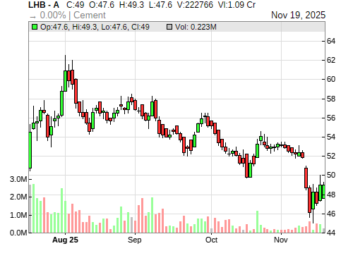 LHB CandleStick Chart
