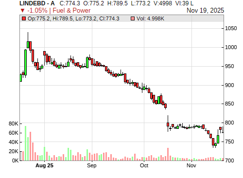 LINDEBD CandleStick Chart