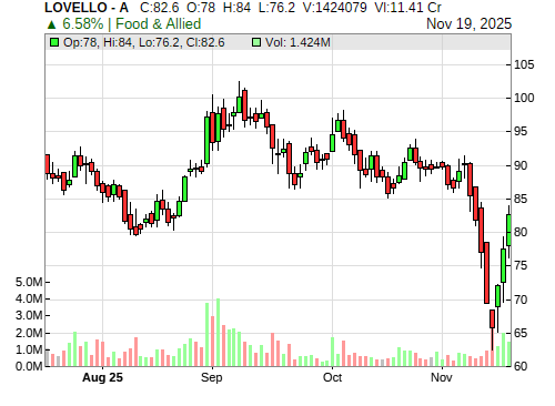 LOVELLO CandleStick Chart
