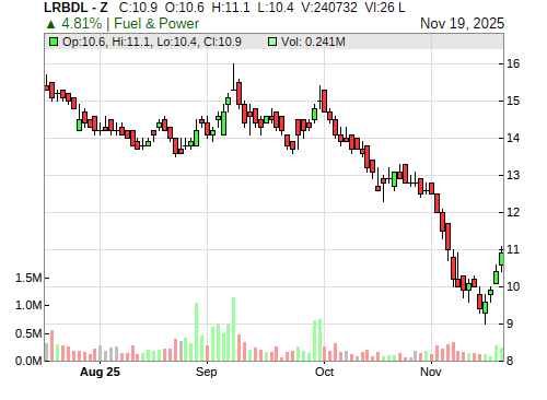 LRBDL CandleStick Chart