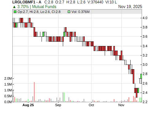 LRGLOBMF1 CandleStick Chart