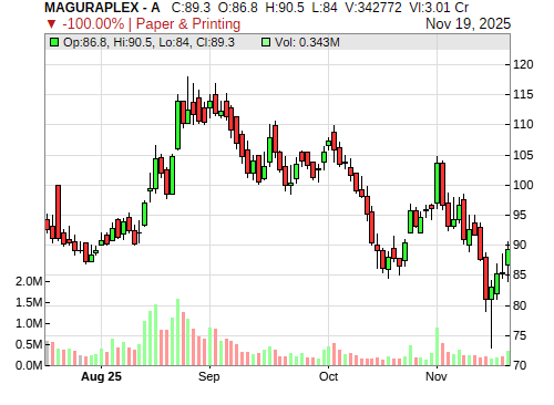 MAGURAPLEX CandleStick Chart