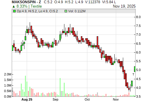 MAKSONSPIN CandleStick Chart