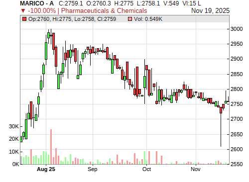 MARICO CandleStick Chart