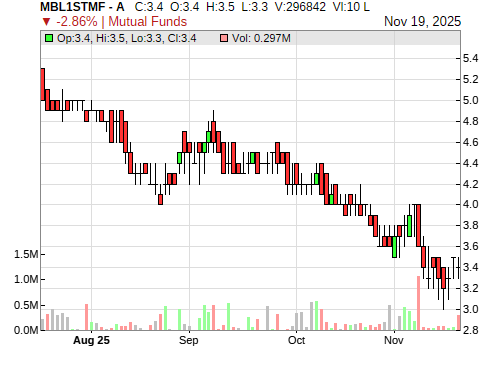 MBL1STMF CandleStick Chart