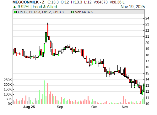 MEGCONMILK CandleStick Chart
