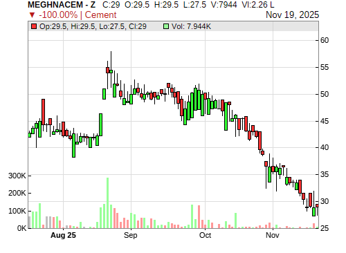 MEGHNACEM CandleStick Chart